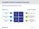 Diversified investment management proposition