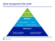 Active management of the model