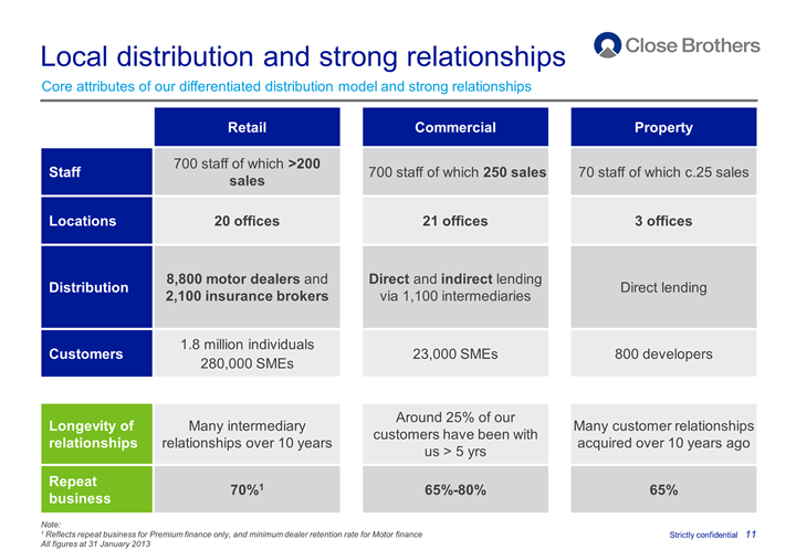Local distribution and strong relationships