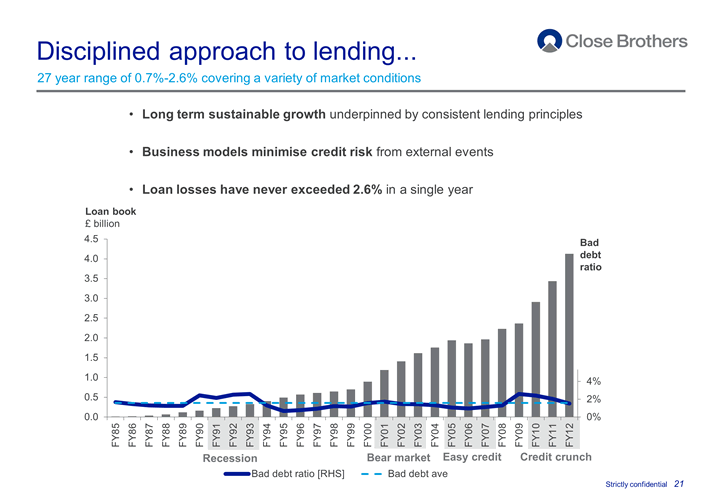 Disciplined approach to lending…
