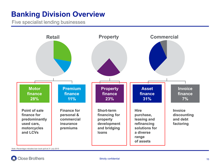 Banking Division Overview
