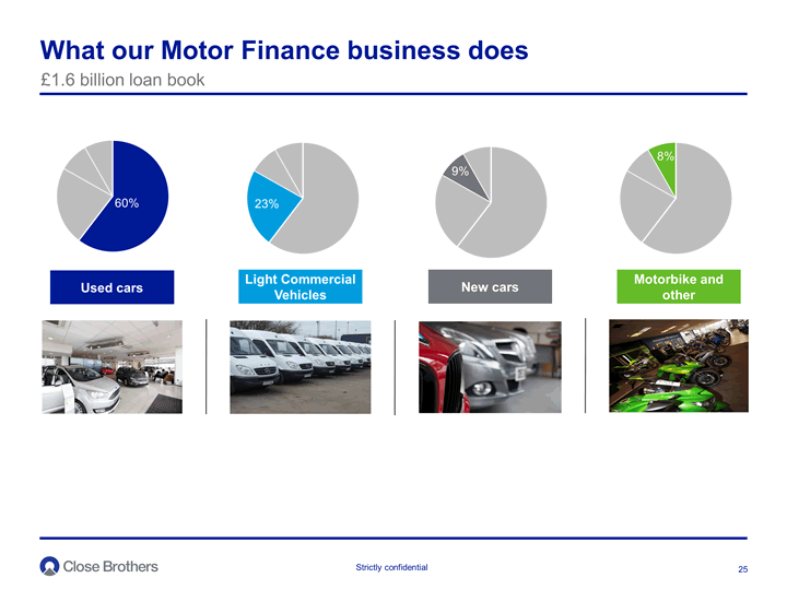 What our Motor Finance business does