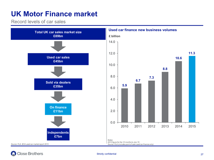 UK Motor Finance market