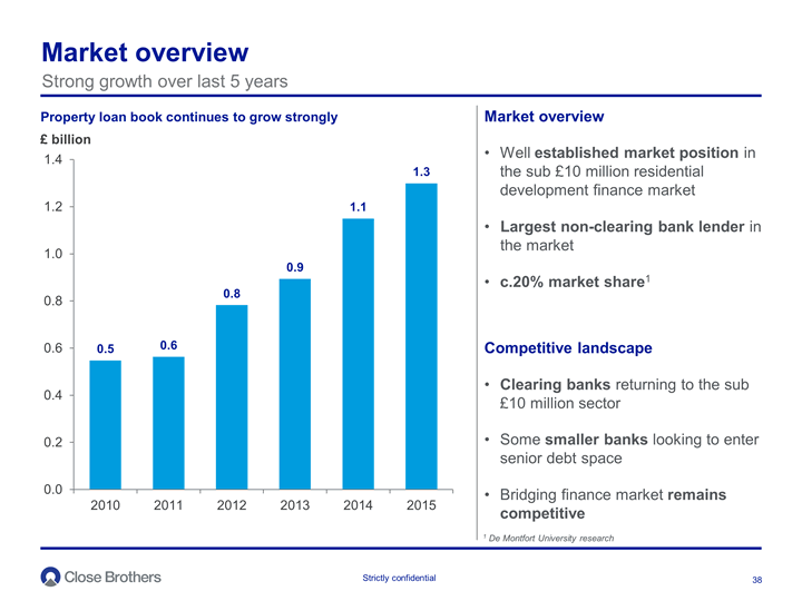 Market overview